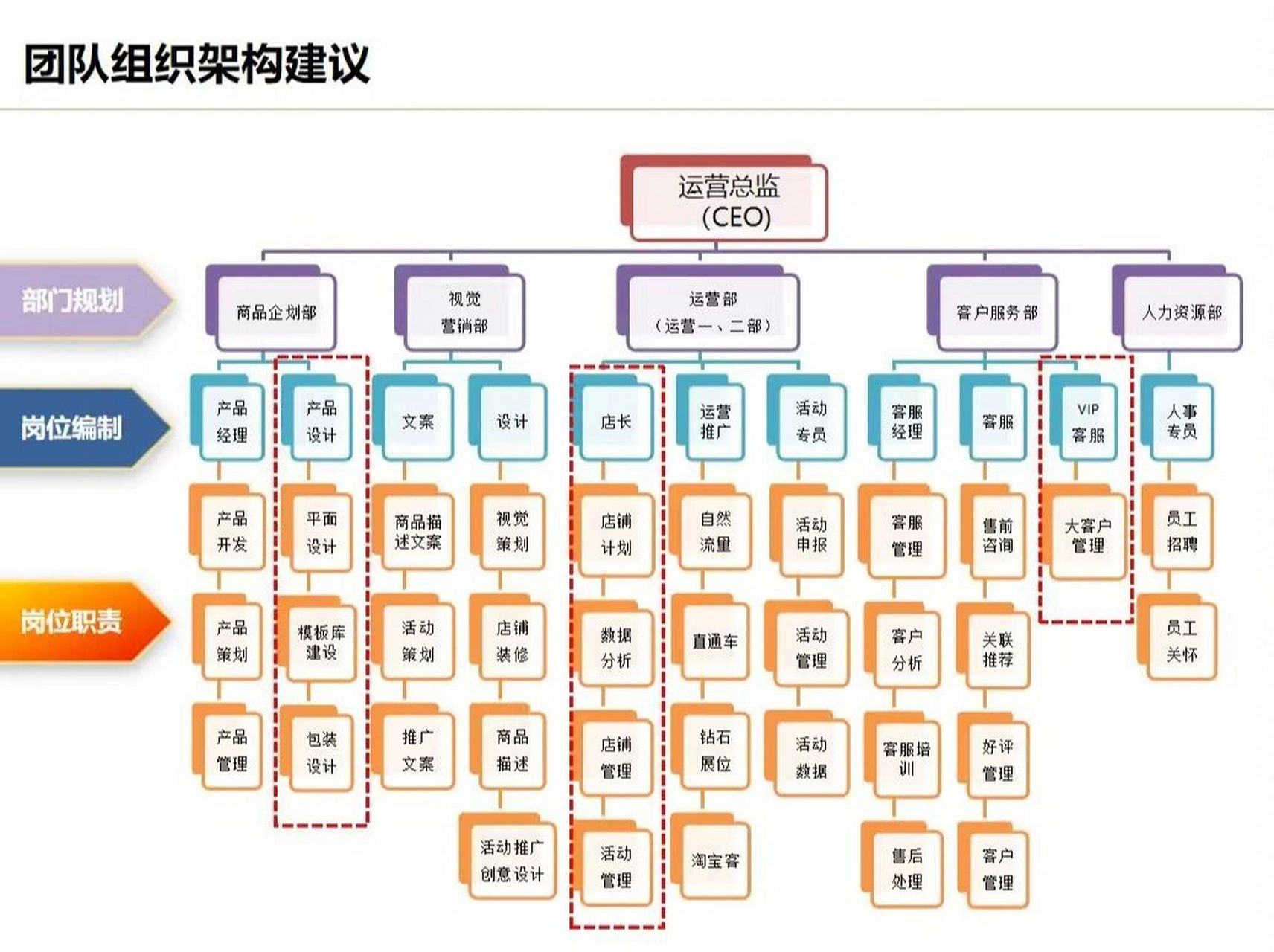 電子商務(wù)業(yè)務(wù)流程與組織架構(gòu) 崗位職能劃分解析