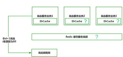 性能為王 微服務(wù)架構(gòu)中基于Spring Cloud Alibaba的多級(jí)緩存設(shè)計(jì)策略